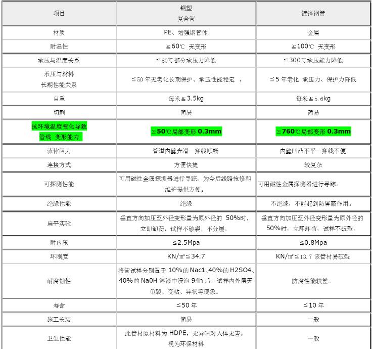 钢塑复合管与镀锌钢管优劣对照表 钢塑复合管与镀锌钢管优劣对照表