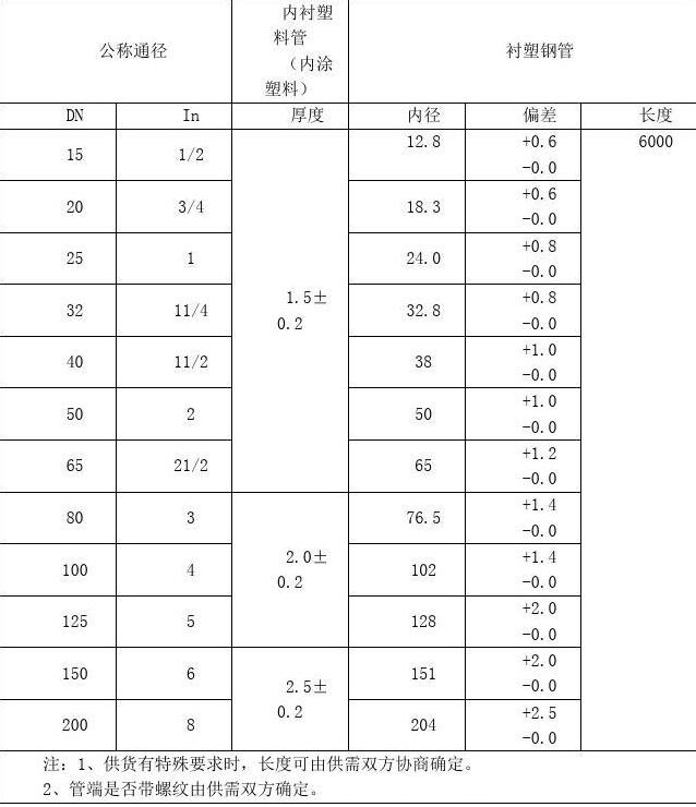 钢塑复合管规格尺寸 钢塑复合管规格尺寸