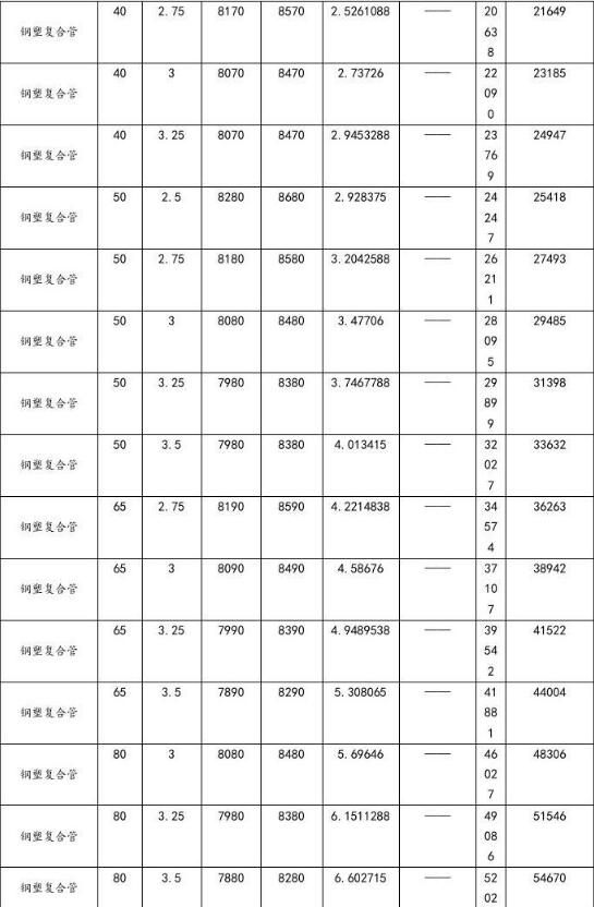 钢塑复合管价格表-2 钢塑复合管价格表-2
