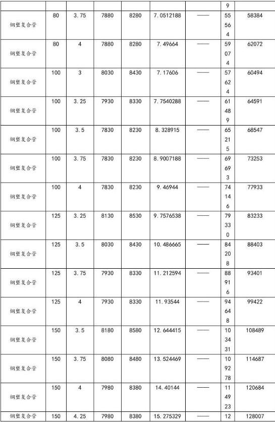 钢塑复合管价格表-3 钢塑复合管价格表-3